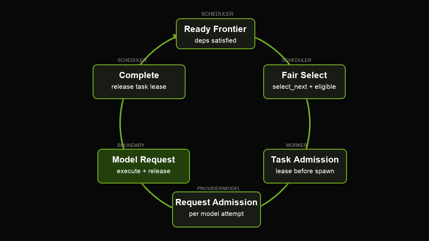 Task lifecycle: Frontier to fair queue to task admission to generator to request admission to LLM call to complete, with downstream cells looping back to the frontier
